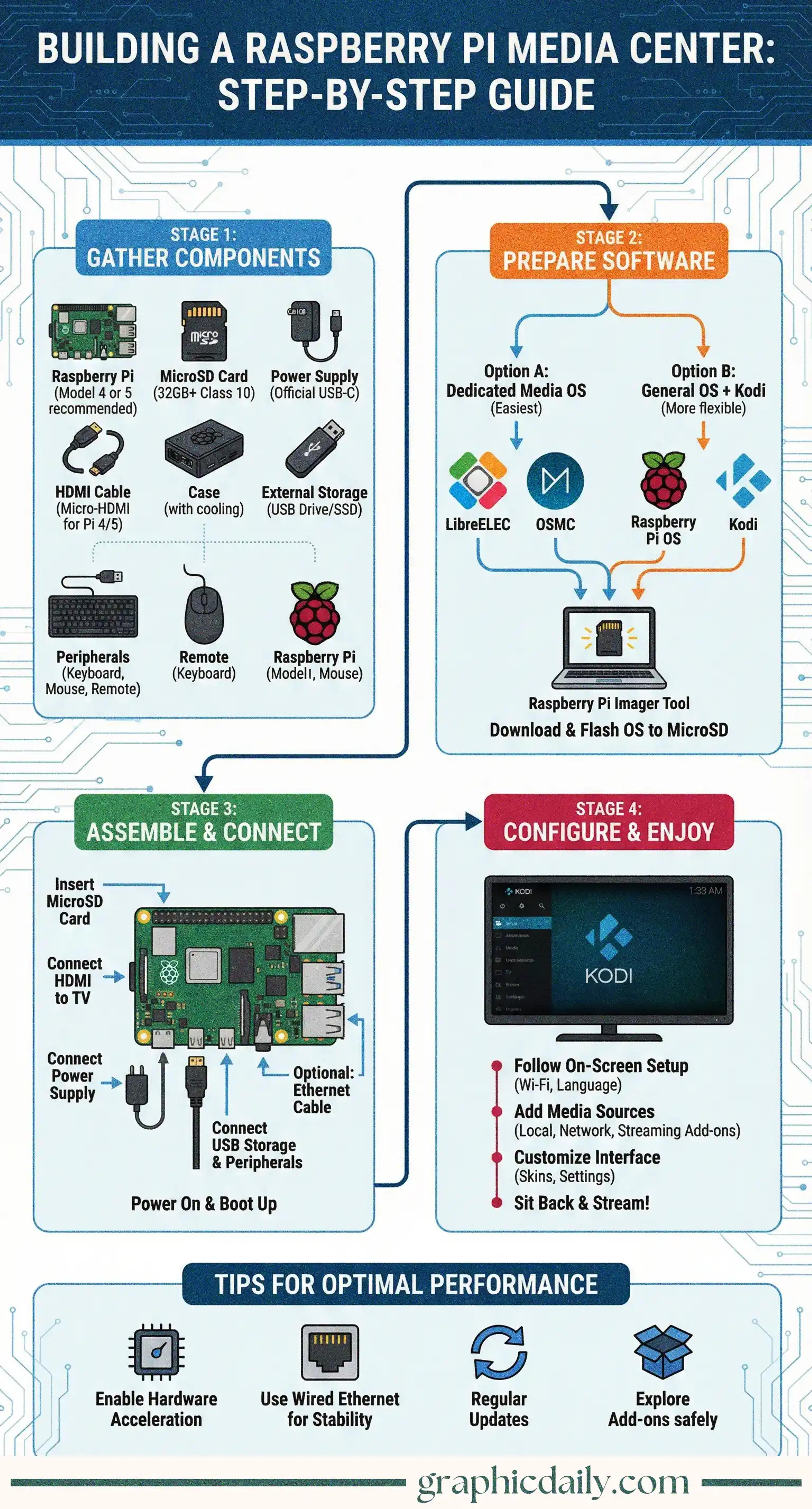 Transform your Raspberry Pi into a powerful streaming hub with this guide